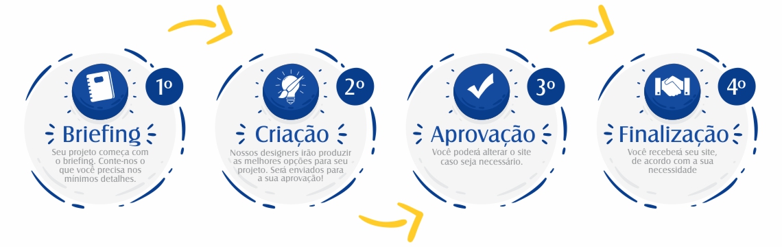 Processo de Criação - MKR Comunicação - Criação de Sites em Niterói, Divulgação, Agência de Publicidade, Marketing, Maricá, RJ